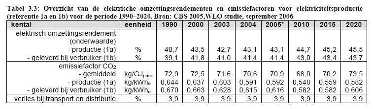 Tabel 3 Protocol Monitoring Duurzame Energie Pagina 55 In de bovenstaande tabel is het voorbeeld voor 2005 uitgewerkt.
