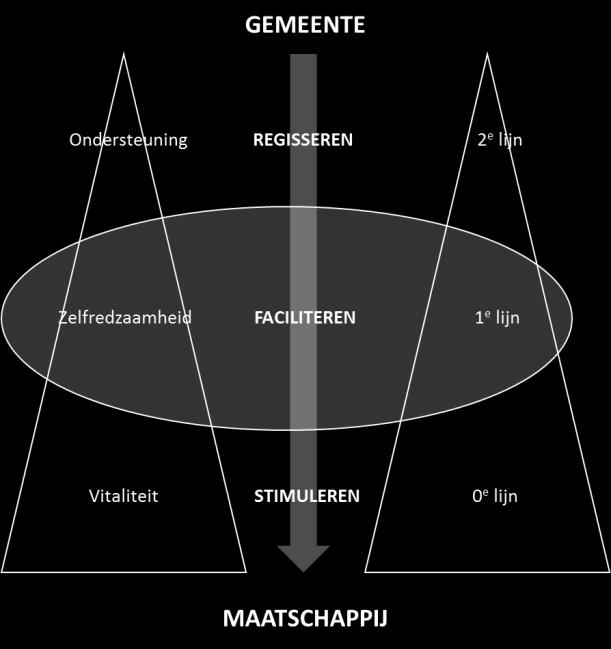 Vitaliteit als basis voor rol gemeente Wij streven naar een maatschappij die vitaliteit ademt.