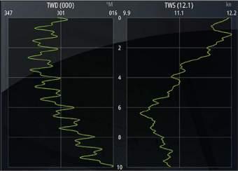 Als er weer gegevens beschikbaar komen, wordt er een stippellijn getoond bij de twee punten die op de plaats van de ontbrekende gegevens een gemiddelde trendlijn tonen.