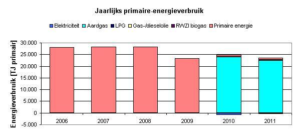 Hoofdstuk 3. Ontwikkeling energiegebruik De grafiek hieronder laat de ontwikkeling zien van het jaarlijkse energieverbruik van de sector vanaf 2006.