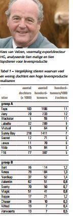 Fokken op levensproductie Het mooiste fundament is Labelle x Sunny Boy x Tops Stieren met de meeste honderdtonners: (tov stieren met de minste honderdtonnners) Hoger: levensduur (+591 dgn)