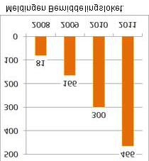 Forse toename meldingen Bemiddelingsloket In 2011 zijn er in totaal 466 nieuwe zaken in behandeling genomen door het Bemiddelingsloket.