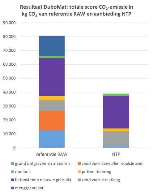 Werkwijze DuboMat met RAW als referentie De inschrijvers zijn vooraf geïnformeerd over het gebruik van DuboMat en de aan te leveren gegevens.