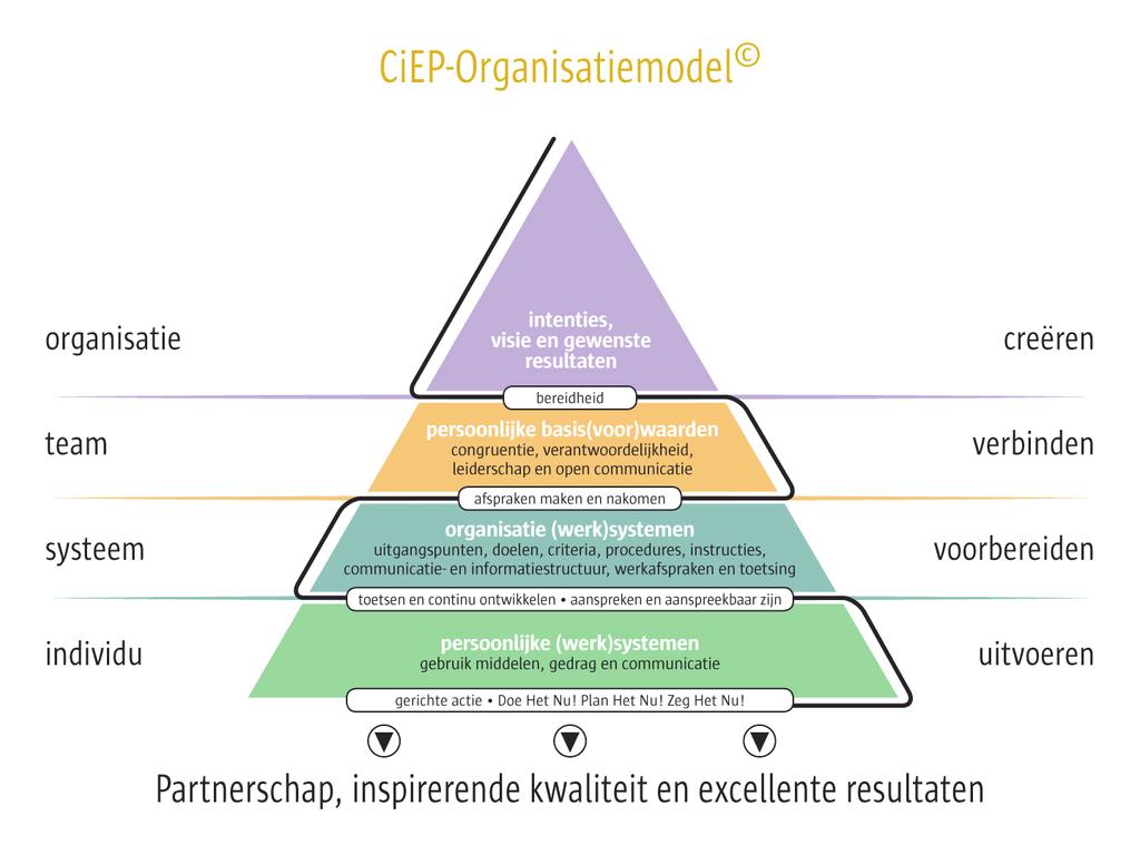 Afbeelding 5. CiEP-Organisatiemodel CiEP-Organisatiemodel Op de bovenste laag van dit model worden op organisatieniveau missie, visie en strategie geformuleerd.