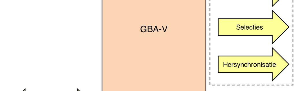 GBA-V online biedt aan daarvoor geautoriseerde afnemers toegang tot de volledige set van gegevens op een PL, inclusief de historie.