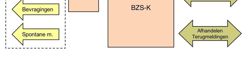 Het koppelvlak tussen BZS-K en de Aanvullende Modules volgt de ontwerpfilosofie die voor het gehele moderne GBA-stelsel gevolgd