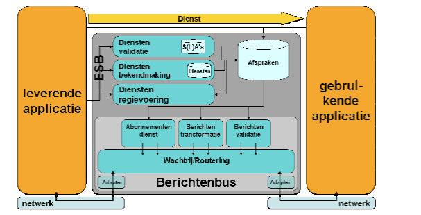 Figuur 39: Overzicht van de diensten die een zeer uitgebreide servicebus zou bieden (Enterprise Service Bus) In bovenstaande figuur kan bijvoorbeeld de leverende applicatie een onderdeel van GBA-V