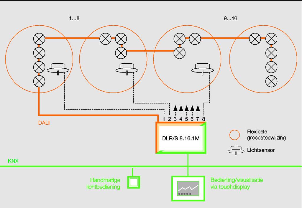 ABB i-bus KNX Algemeen Onderstaande weergave verduidelijkt de werkwijze van de groepsgebaseerde DALI-lichtregelaar DLR/S 8.16.