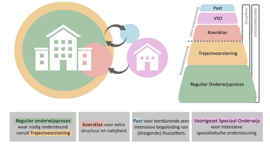 FAQ lijst Hooghuisbreed Algemeen Hoe is passend onderwijs in deze regio geregeld? Sinds 2014 is passend onderwijs ingevoerd op alle scholen in Nederland.
