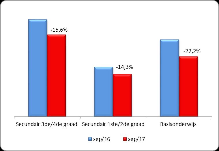 Het aantal werkzoekenden onderwijzend personeel daalde globaal 17,6% ten opzichte van dezelfde periode vorig jaar. Deze daling is het gevolg van een daling in alle onderwijsniveaus.