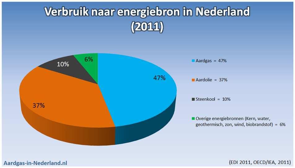Wat getallen Totaal binnenlands energiegebruik Nederland 3300 [PJ] (PètaJoule) 1 [PJ] = 10 15