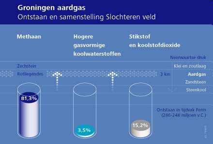 AARDGAS Groningen kwaliteit Groningen (Slochteren) is het belangrijkste Nederlandse veld Samenstelling 86 [vol.%] methaan, CH 4 14 [vol.