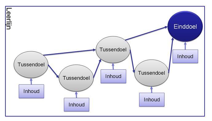 Definitie Een leerlijn is een beredeneerde opbouw van tussendoelen en inhouden naar een einddoel.