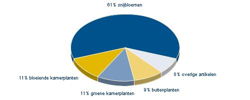 Bestedingen en marktaandelen In 2005 is in Nederland bijna 1 miljard (inclusief BTW) uitgegeven aan bloemen en planten.