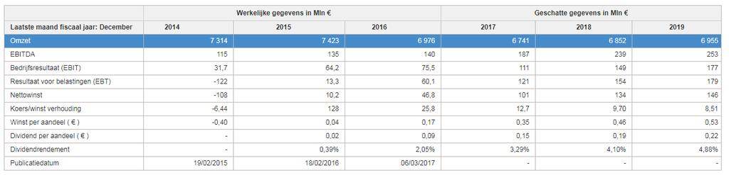 Op de weekgrafiek hebben we een belangrijke steun op 2.94 euro. Deze bodem werd in juni 2016 neergezet en mag voor de uptrend nu niet meer worden doorbroken. De volgende steun bevindt zich op 3.