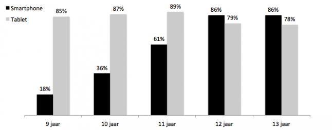 Smartphone en tabletgebruik kinderen