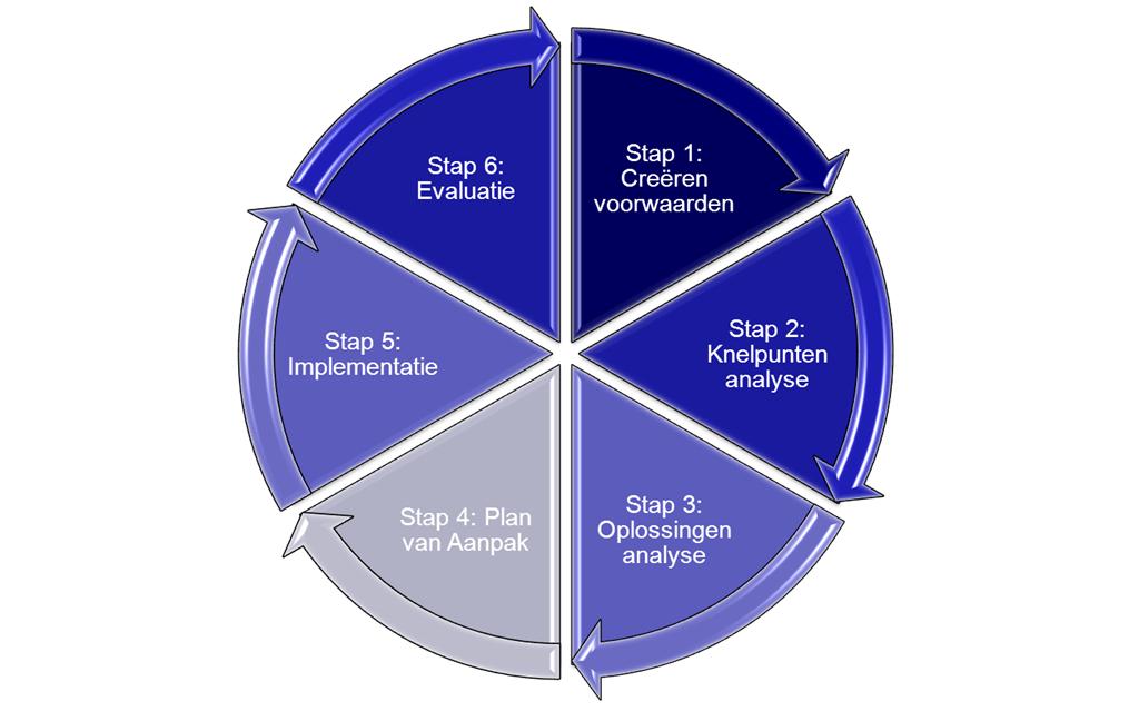De 6 stappen van de Participatieve Aanpak (PA) op de Werkplek: Uitleg van alle proces stappen: Stap 1: Creëren voorwaarden Het is belangrijk dat in de organisatie draagvlak is voor de participatieve