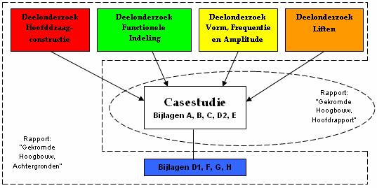 Gekromde Hoogbouw, Achtergronden; Ten geleide Dit verslag is onderdeel van een serie deelonderzoeken naar gekromde hoogbouw.