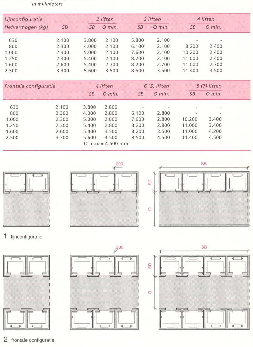 Groepgrootte De configuratie van de liften binnen een groep kan worden ingedeeld in twee soorten, namelijk de lijnconfiguratie en de frontale configuratie.