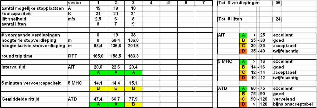 1 VARIANT 1A: 2 GROEPEN Tabel 6 Bij een verdeling in 2 sectoren zijn 27 liften