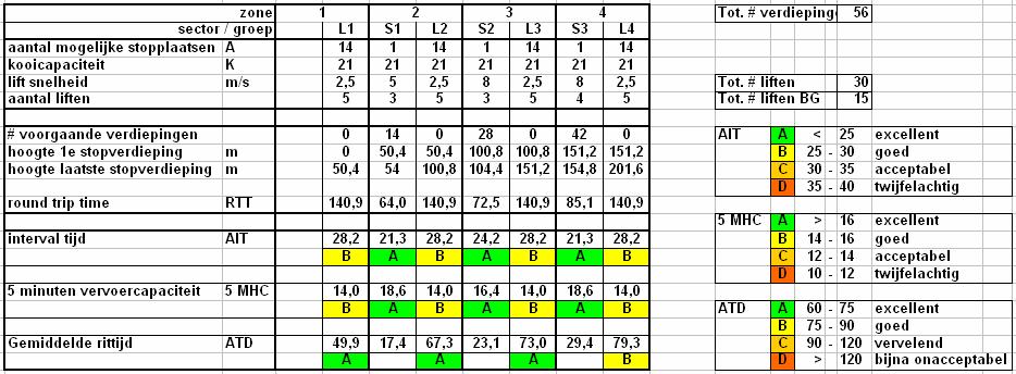 1 VARIANT 2A-1: 3 ZONES, 1 SECTOR PER ZONE Figuur 5-3 Bij een verdeling in 3 zones met 1 sector per zone zijn 29 liften nodig met een capaciteit van 24 of 21 personen, op de begane grond