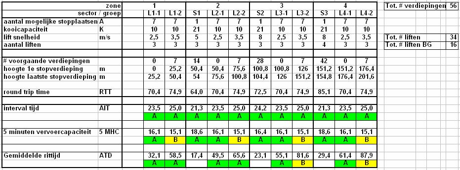 5.1.4 VARIANT 2B-2: 4 ZONES, 2 SECTOREN PER ZONE Figuur 5-6 Bij een verdeling in 4 zones met 2 sectoren per zone zijn 34 liften nodig