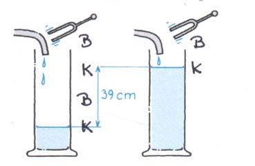 Stevin havo deel 2 Uitwerkingen hoodstuk 4 Golven Pagina 7 van 8 0,5λ = 0,9 m λ = 0,78 m 0,78 m d v = λ = 0,78 440 =,4 10 2 m,4 10 2 m 26 a v = λ en λ = 2 0,70 m = 1,40 m v = 462 m/s 462 m/s 27 a v =