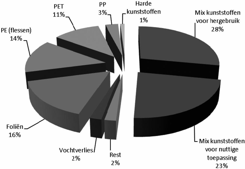 Verwerking Na sortering moeten de kunststoffracties nog verder worden bewerkt om te kunnen worden hergebruikt.