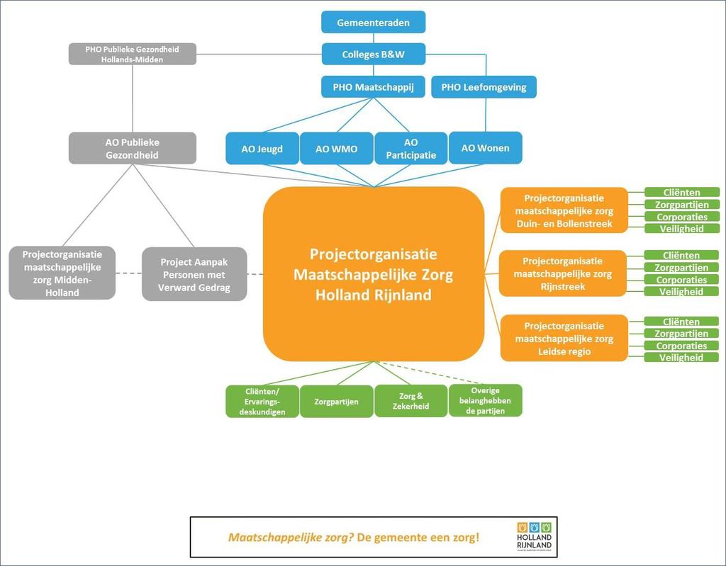 - in een of meerdere werkgroepen zijn leden die als linking pin eveneens deelnemen in de projectorganisatie van het project Aanpak personen met verward gedrag; - bestuurlijk opdrachtgever is de