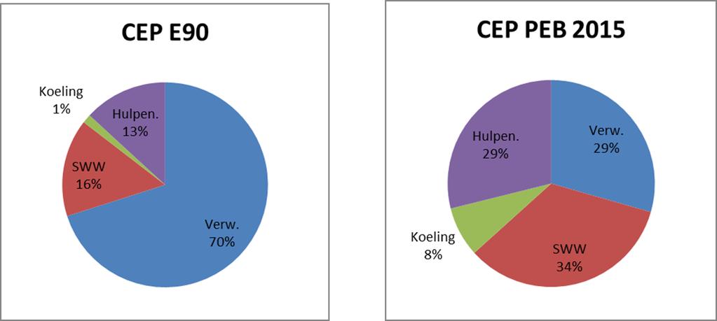 De evoluties van de EPB 2015 Waarom problemen in sommige gevallen: PEV 90 PEV EPB 2015 Grote