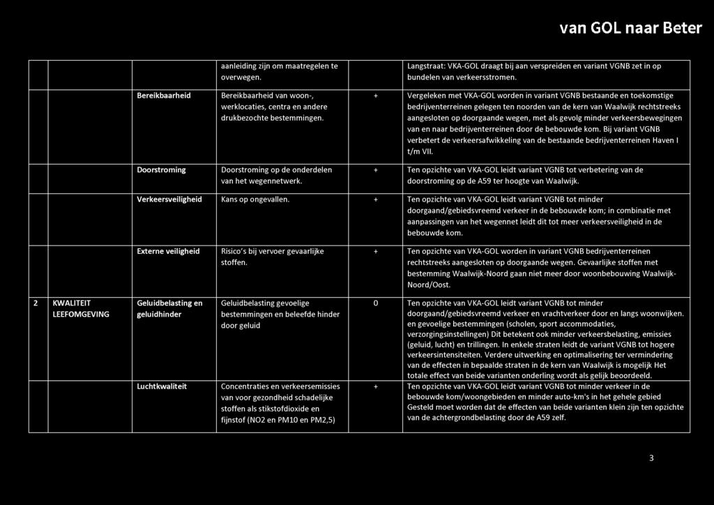 + Ten opzichte van VKA-GOL leidt variant VGNB tot verbetering van de doorstroming op de A59 ter hoogte van Waalwijk. Verkeersveiligheid Kans op ongevallen.
