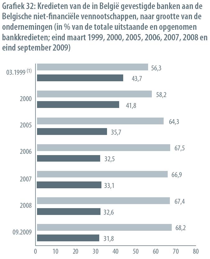 Pagina 12 De sector in cijfers Kredieten van de in België