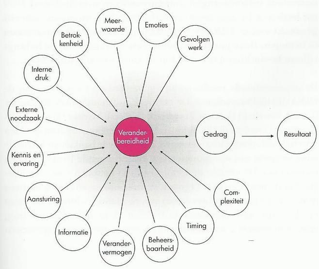 P a g i n a 8 Figuur 5: Evidence Based diagnosemodel voor veranderbereidheid (Metselaar en Cozijnsen, 2011) 2.4.