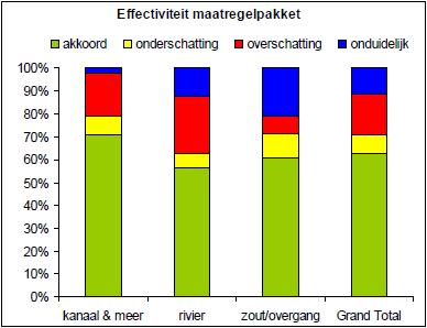 Methode Rijkswaterstaat heeft voor de afleiding van de ecologische doelstellingen gebruik gemaakt van de Praagse methode (het doel = huidige situatie + ecologisch effect van totaalpakket van