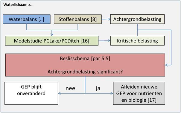 Methode Voor het herzien van de KRW-doelen, als gevolg van de natuurlijke achtergrondbelasting, is geen kant en klare methodiek voorhanden.