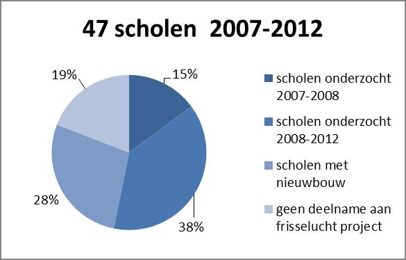 1 In de periode 2007-2012 hebben 32 van de 47 basisscholen (68%) in de gemeente Nijmegen deelgenomen aan het project. Vijftien scholen hebben niet deelgenomen aan het project.