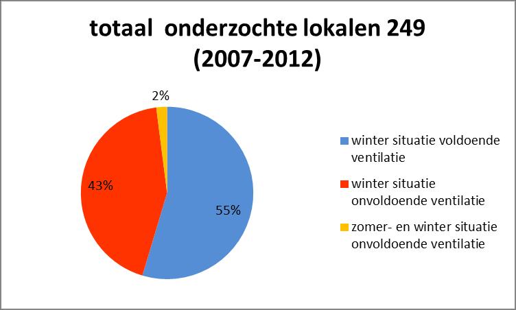 5 Grafiek 4: resultaten totaal Concluderend is uit de inspecties gebleken dat in 45% van alle onderzochte lokalen onvoldoende geventileerd kan worden in de winter.