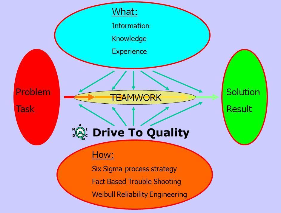 Visie Drive To Quality Elk resultaat heeft