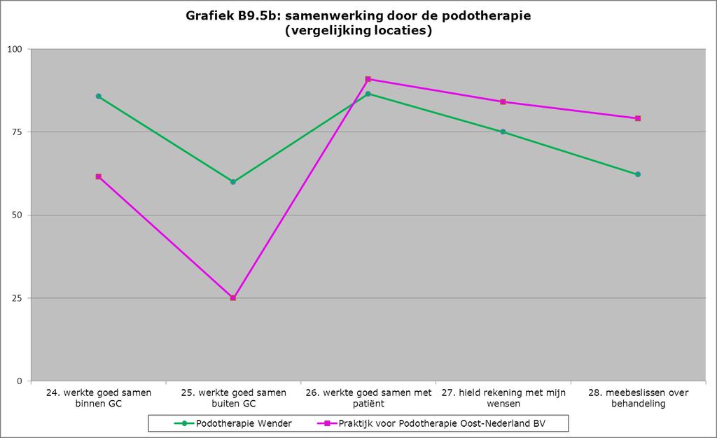 Samenwerking door de podotherapie met de cliënt en andere zorgverleners In grafiek B9.5 worden de uitkomsten op acht vragen op het gebied van samenwerking gepresenteerd.