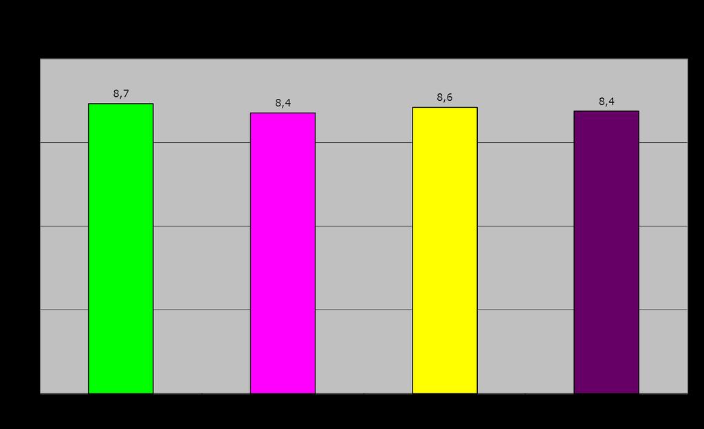 4.5 Organisatie van de zorg In tabel 4.2 is weergegeven of cliënten een vaste contactpersoon als aanspreekpunt hebben. In grafiek 4.