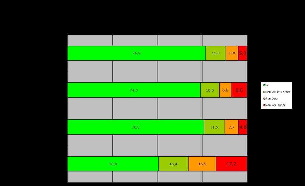 4.7 Informatievoorziening Aan de hand van zes vragen is onderzocht wat de chronisch zieken vinden van informatievoorziening door de zorgverleners in Haaksbergen.