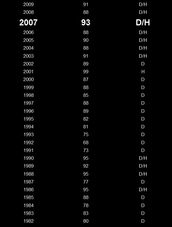 Tabel met oogstjaarwaarderingen van Sauternes en Barsac (schaal van 100 punten) D = drinken, H = wachten Het oogstjaar 2007 Zoals uit bovenstaande tabel blijkt, hoort 2007 met 93