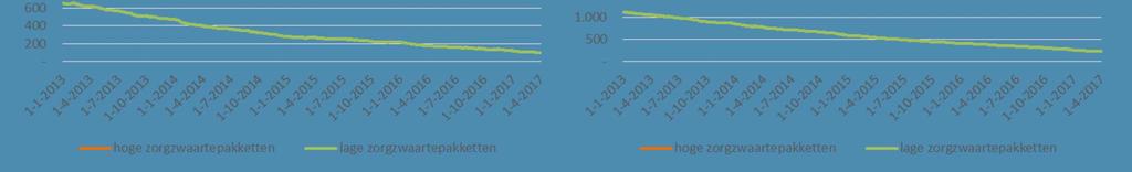 Intramuraal in zorg sector verpleging en verzorging Het aantal intramuraal verblijvende klanten neemt af.