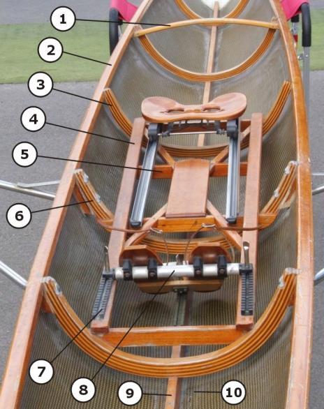 Het roeimateriaal Bij boten van kunststof zijn de slidings veelal op een geheel gesloten emplacement gemonteerd.