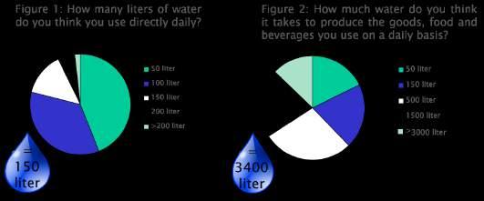 Survey over waterbewustzijn Watergebruik Geen verschil tussen