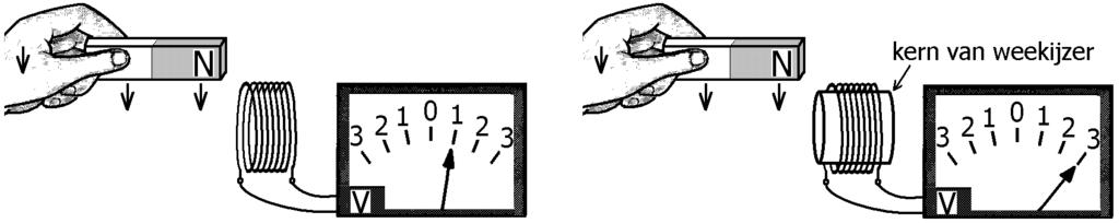 Proef 5 In de onderstaande figuren wordt de staafmagneet eerst in verticale richting langs de spoel zonder weekijzeren kern geschoven en daarna (met dezelfde snelheid) langs de spoel met een
