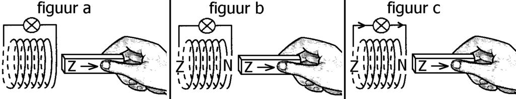Opmerking Net als de inductiestroom keert ook de inductiespanning van richting om. Bij figuur 2 is er namelijk sprake van een fluxtoename en bij figuur 3 van een fluxafname.