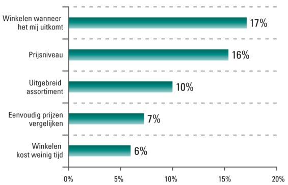 Cross Channel Commerce Top 5 motivaties om online te kopen Winkelen wanneer het mij