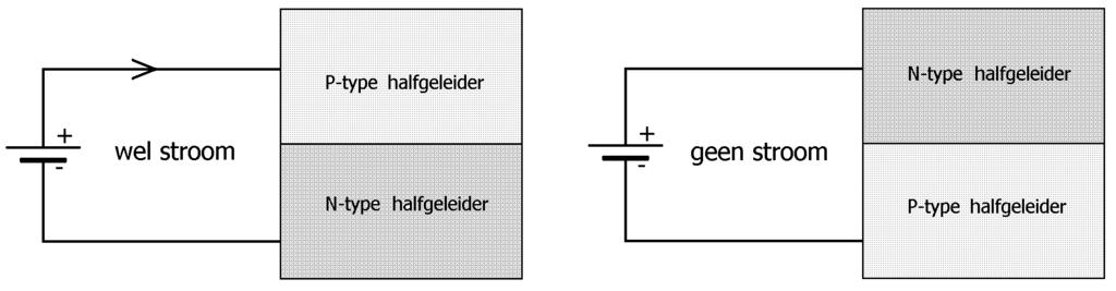 Opbouw van een transistor Een transistor is een stukje siliciumkristal waarin twee pn-overgangen zijn aangebracht. Zie de figuren hiernaast. We onderscheiden npn-transistors en pnp-transistors.