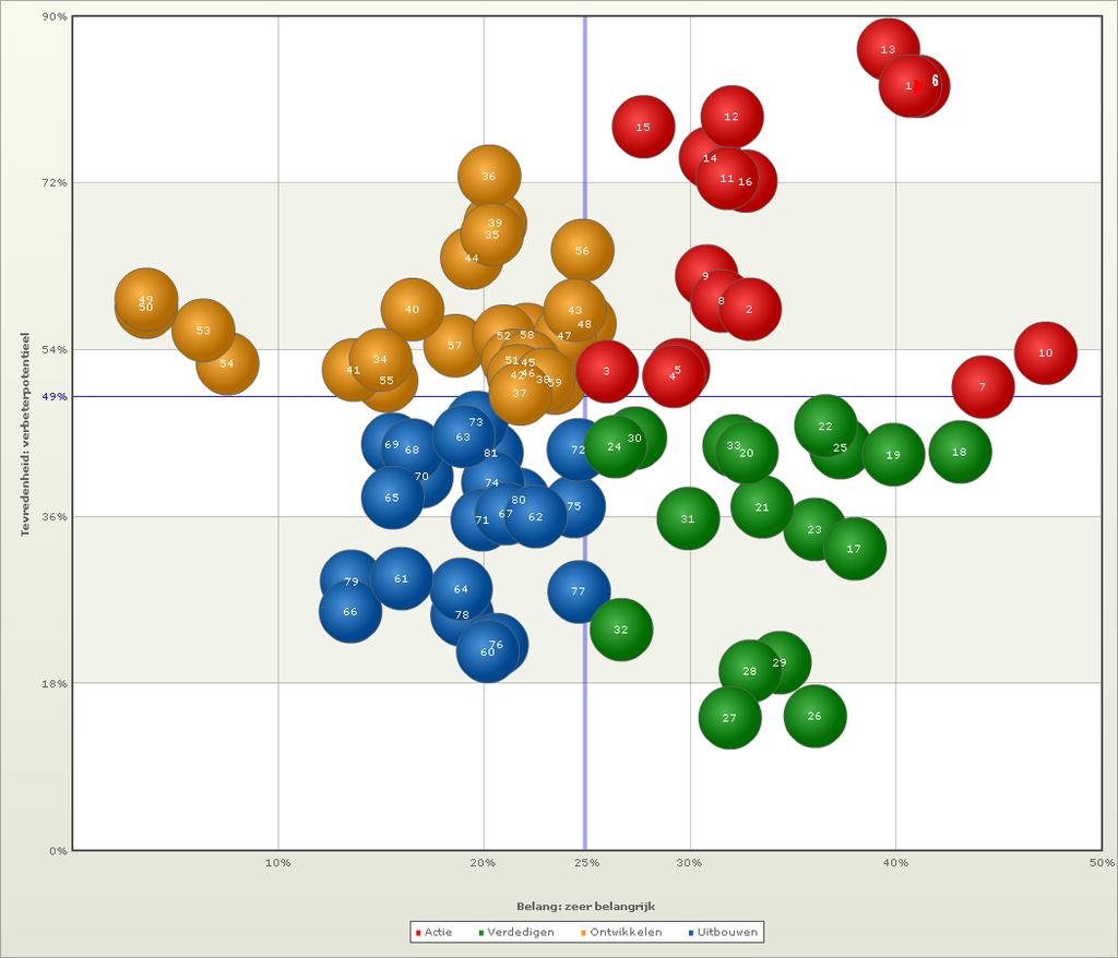 PRIORITEITENMATRIX De bevraagde onderwerpen zijn uitgezet in een matrix, gepositioneerd naar mate van tevredenheid en mate van belang.